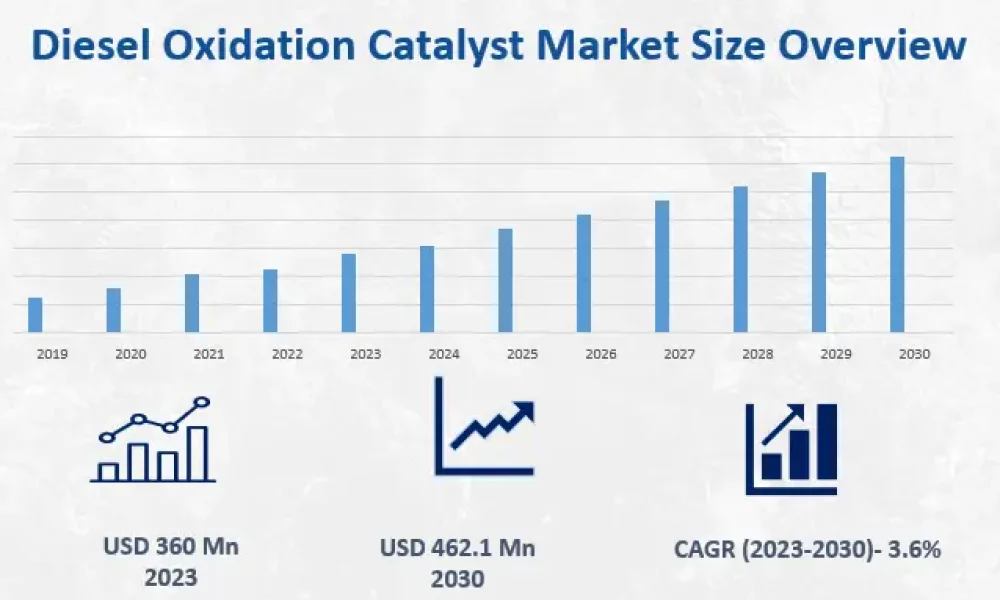 Diesel Oxidation Catalyst Market