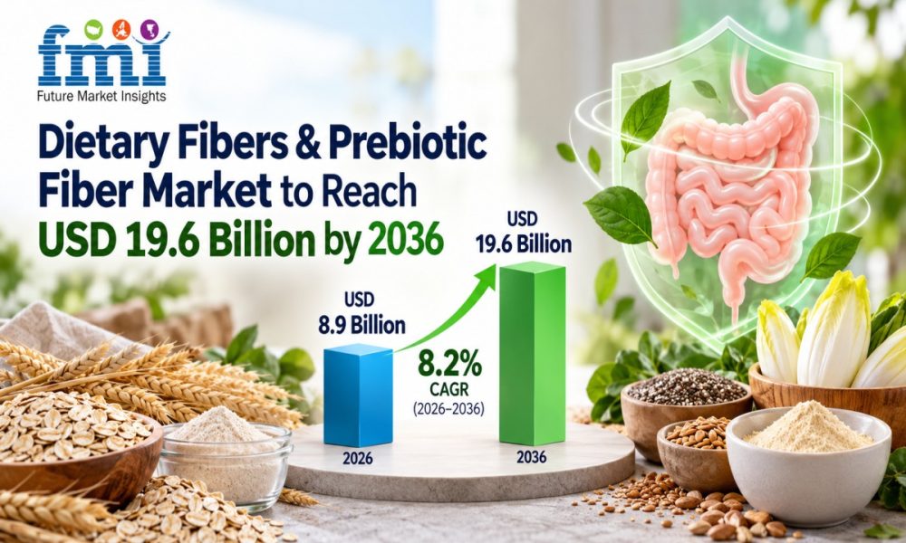 Dietary Fibers & Prebiotic Fiber Market