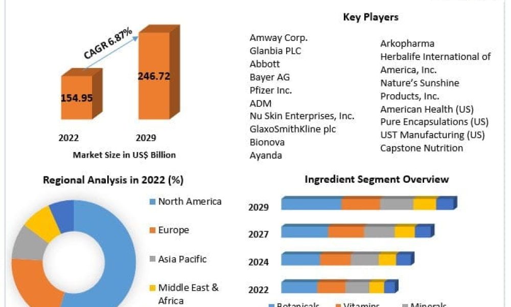 Dietary Supplements Market