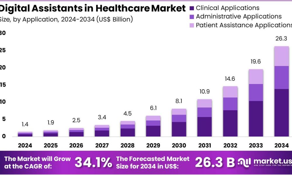 Digital Assistants in Healthcare Market Size.jpg