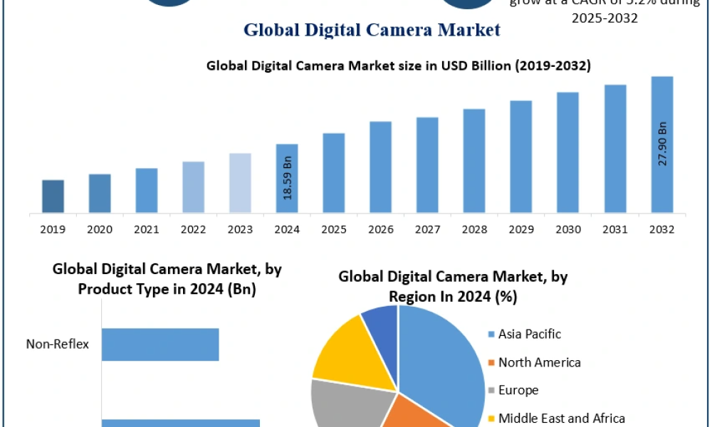 Digital Camera Market: