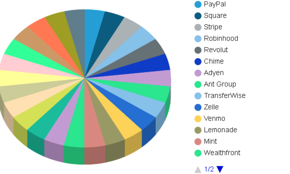 Digital Financial Market