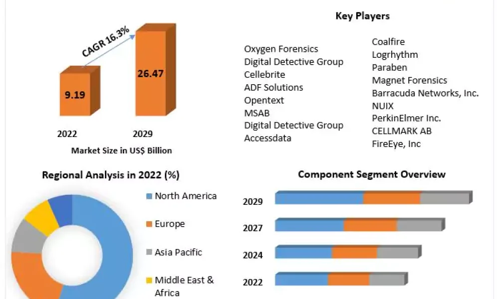 Digital Forensics Market