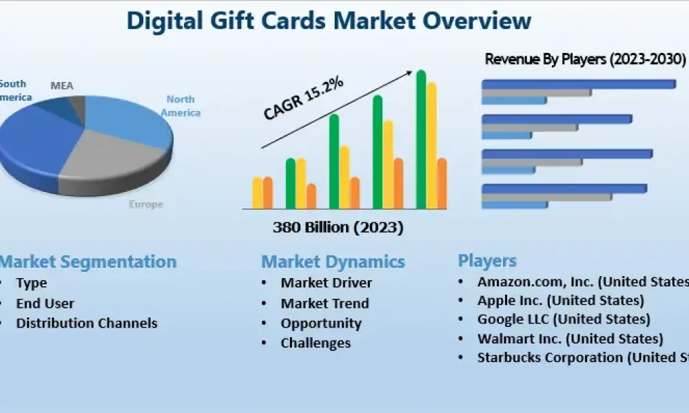 Digital Gift Cards Market