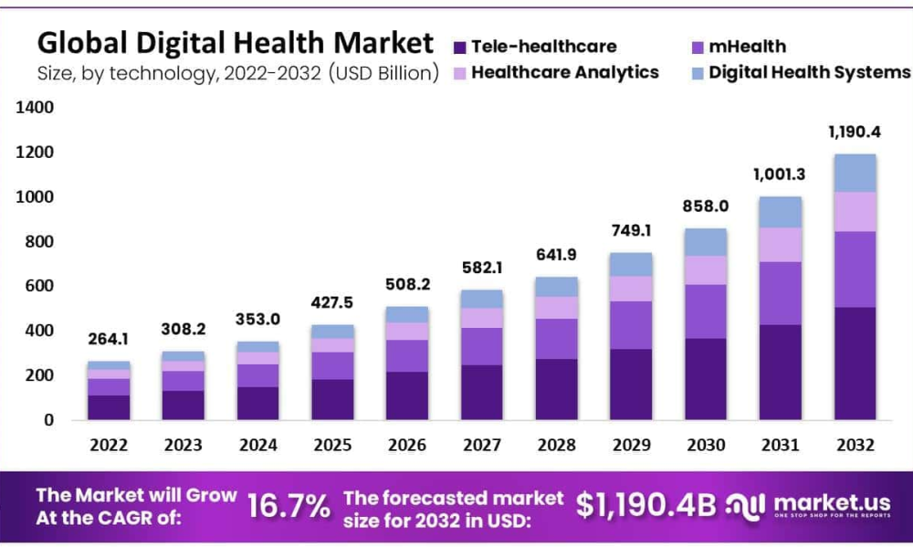 Digital Health Market Size