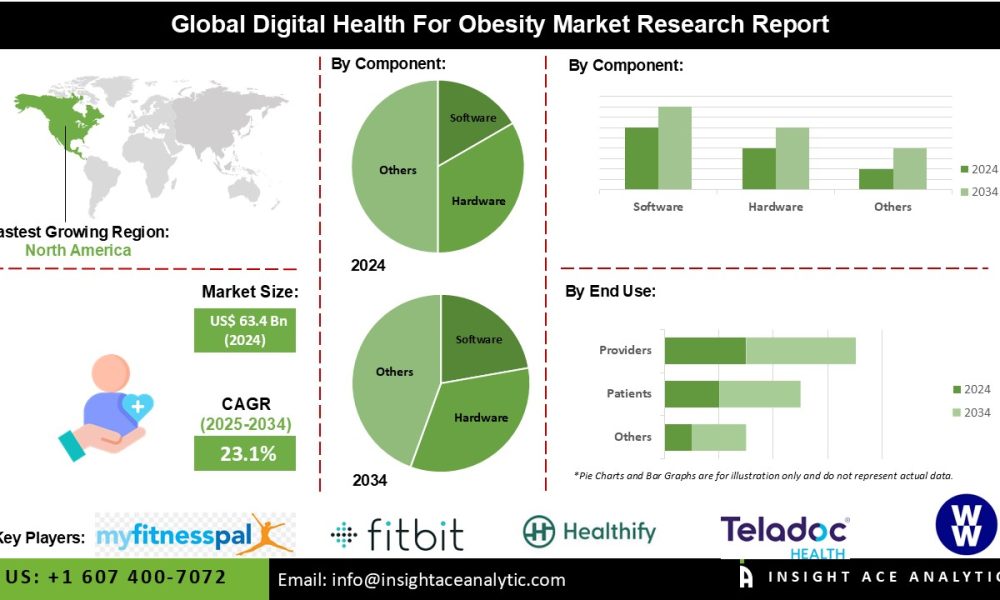 Digital Health for Obesity Market