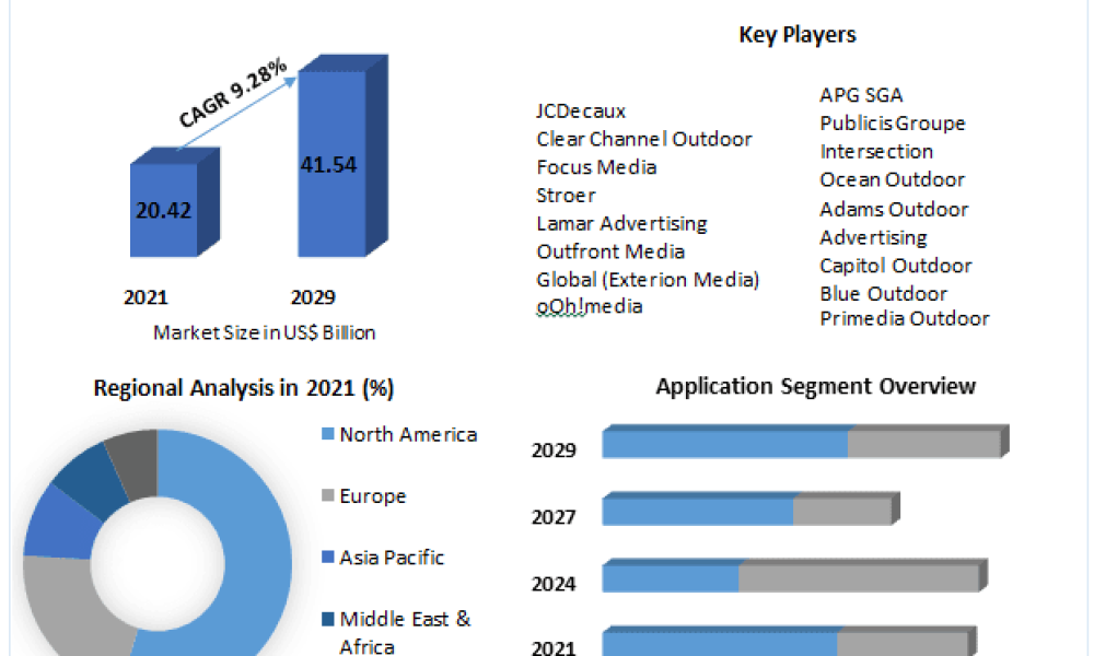 Digital OOH Market