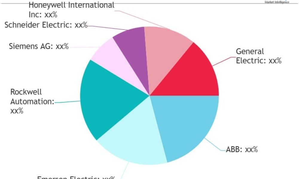 Digital Oilfield Solutions Market