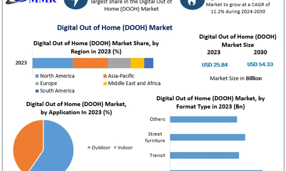 Digital Out of Home Market