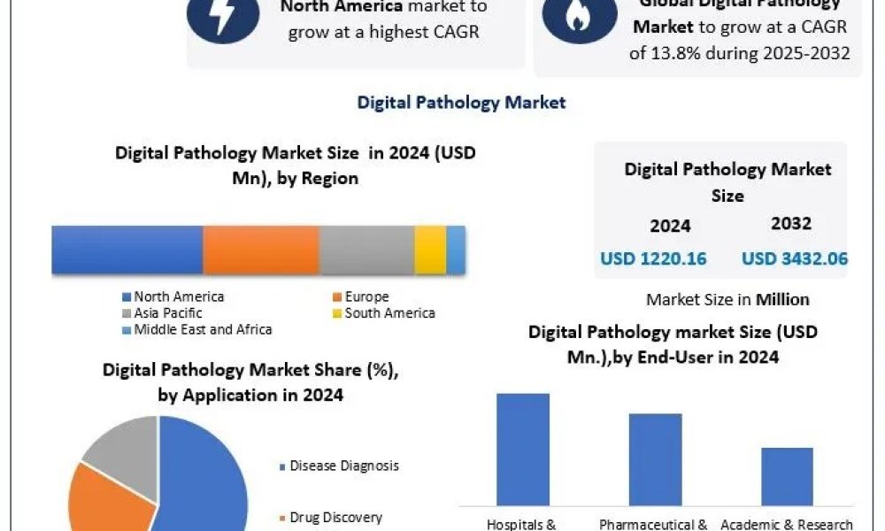 Digital Pathology Market to Reach USD 3432.06 Million by 2032 Driven by ...