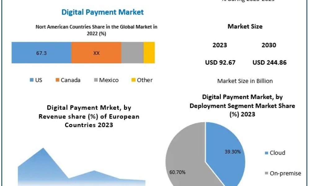 Digital Payment Market Rapid Growth Fueled by Mobile Wallets