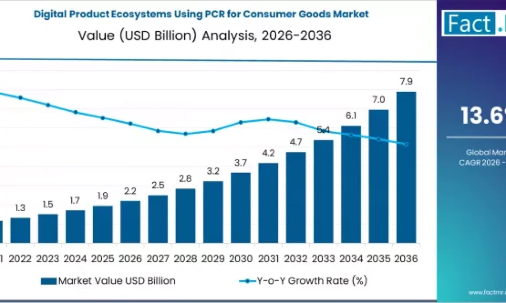 Digital Product Ecosystems Using PCR for Consumer Goods Market