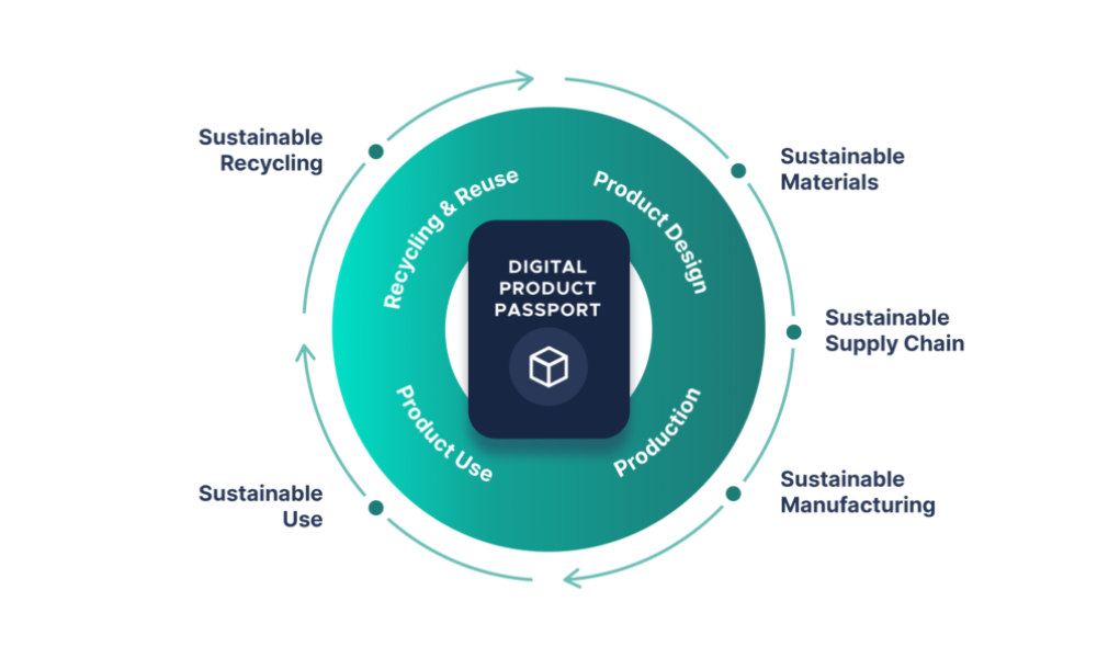 Digital Product Passport