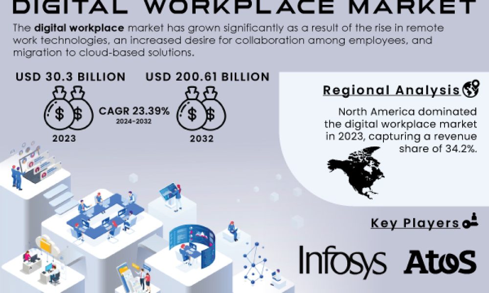 Digital Workplace Market Size to Reach USD 200.61 Bn by 2032