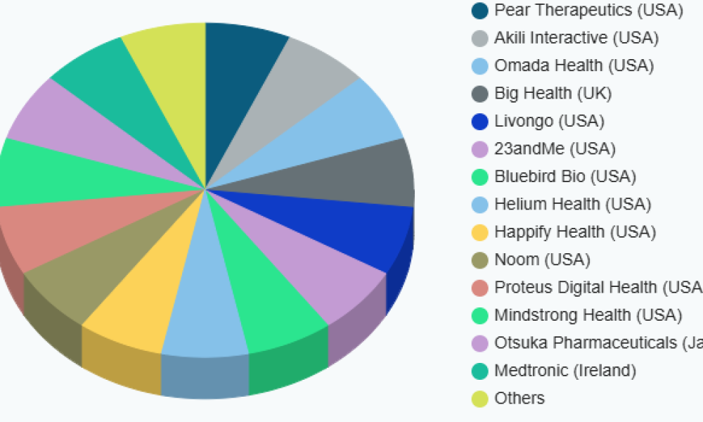 Digital therapeutics apps Market - Global Outlook 2020-2033