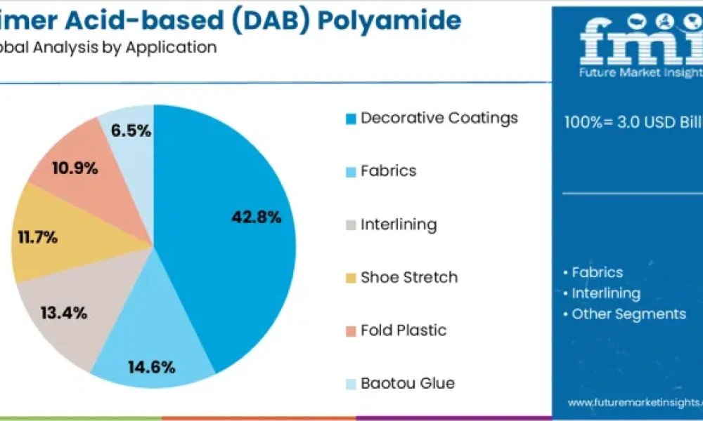 Dimer Acid-based (DAB) Polyamide Resin Market