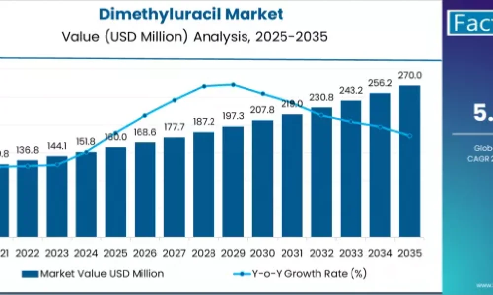 Dimethyluracil Market