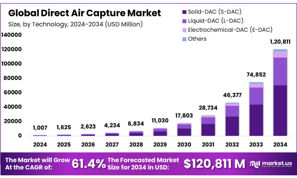 Direct Air Capture Market