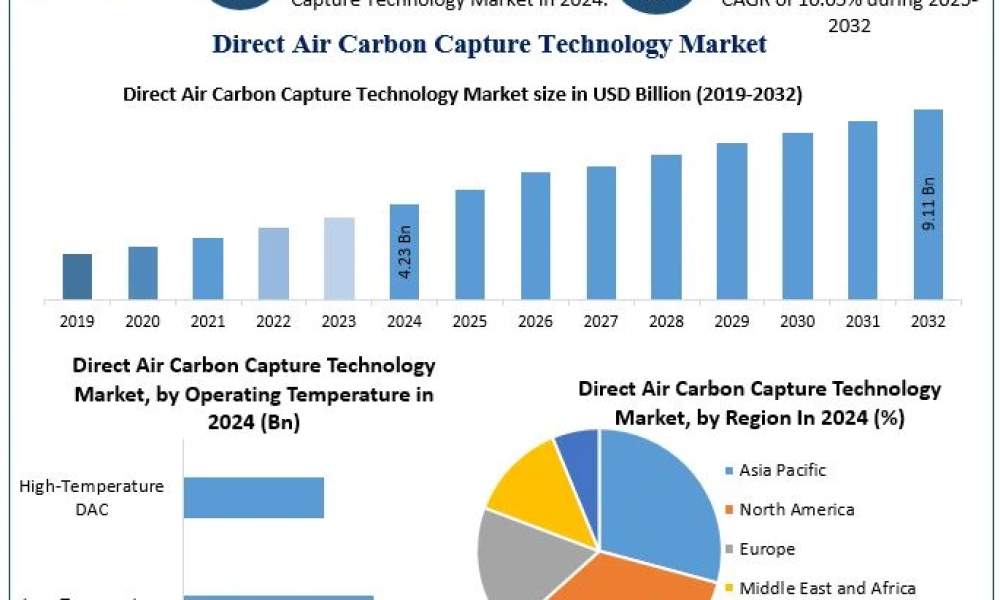 Direct Air Carbon Capture Technology Market