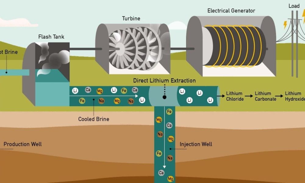 Direct Lithium Extraction Technology Services