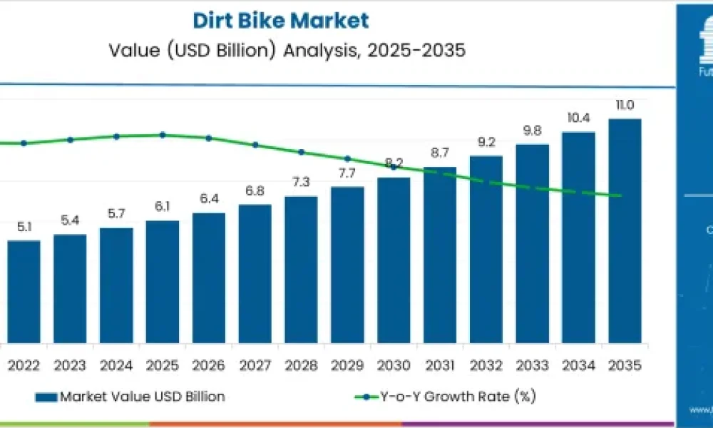 Dirt Bike Market