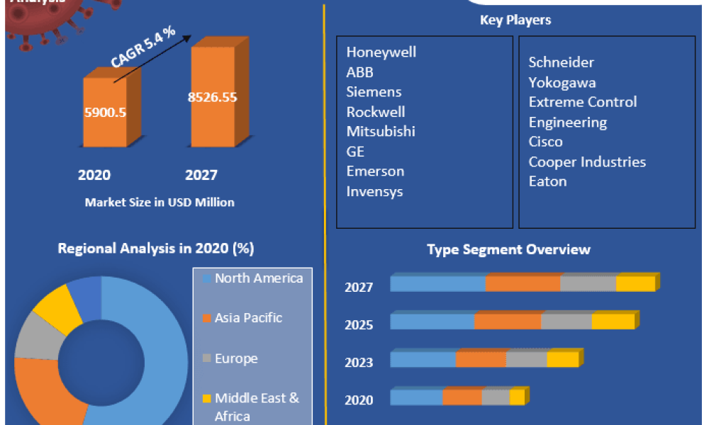 Discrete Automation Market