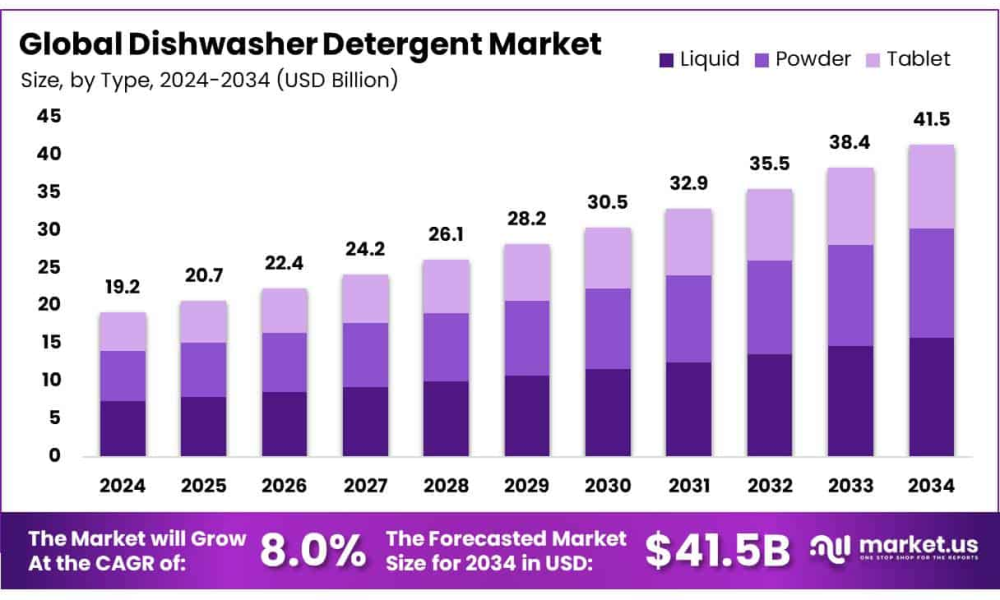 Dishwasher Detergent Market