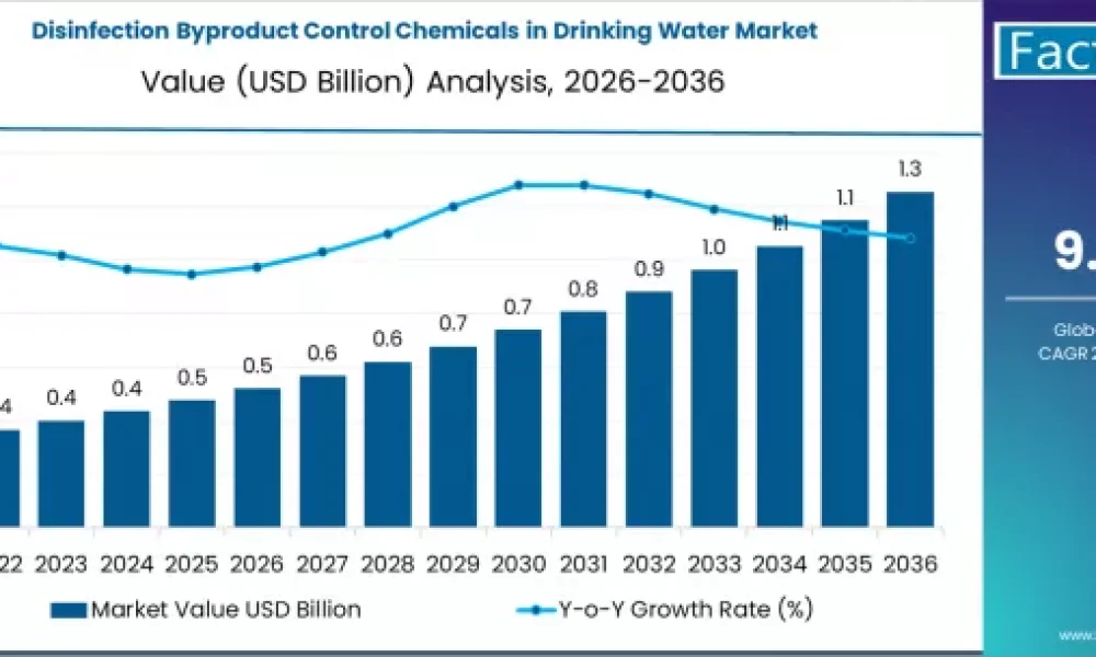 Disinfection Byproduct Control Chemicals in Drinking Water Market