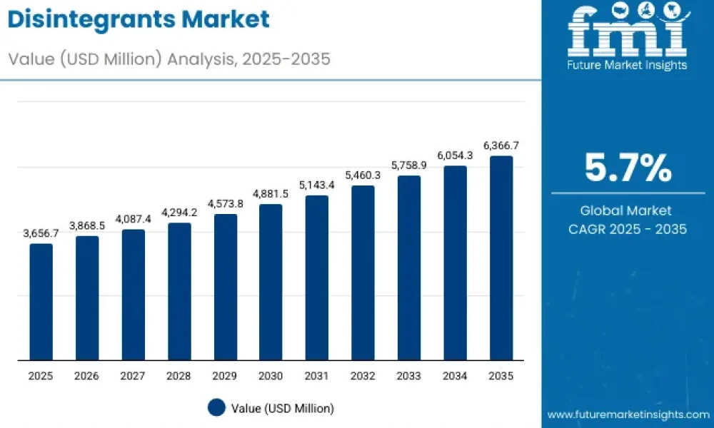 Disintegrants Market