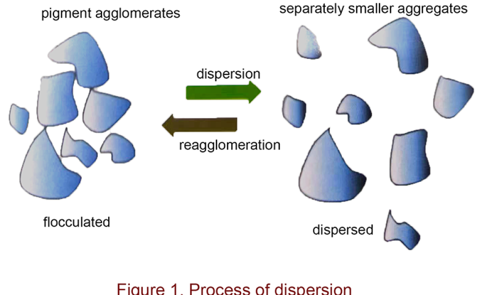 Dispersing Agents Market