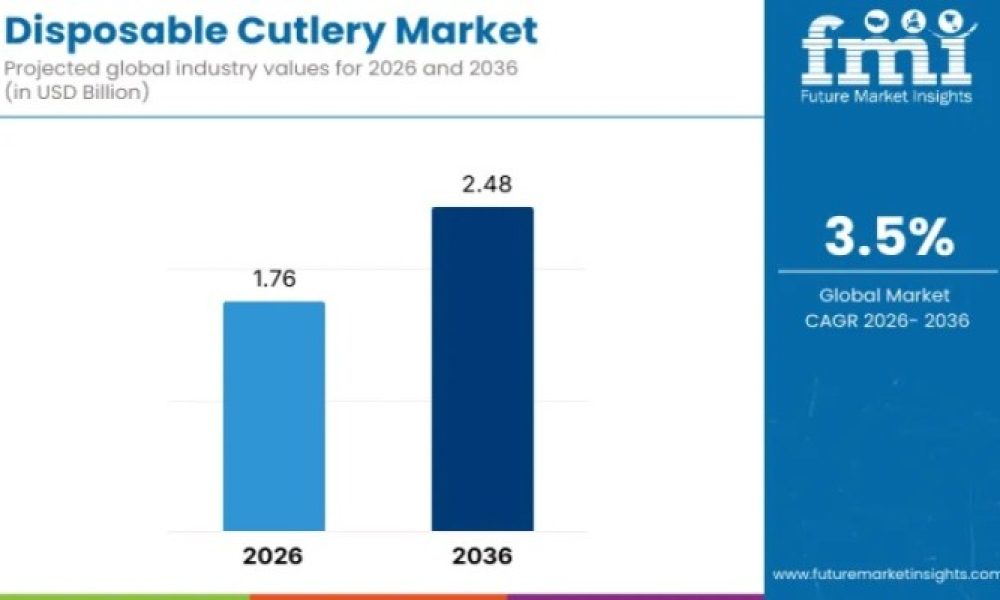 Disposable Cutlery Market