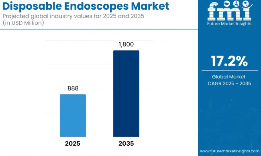 Disposable Endoscopes Market