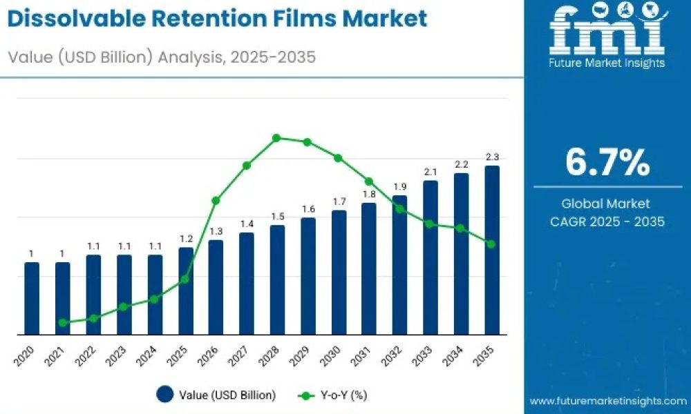 Dissolvable Retention Films Market