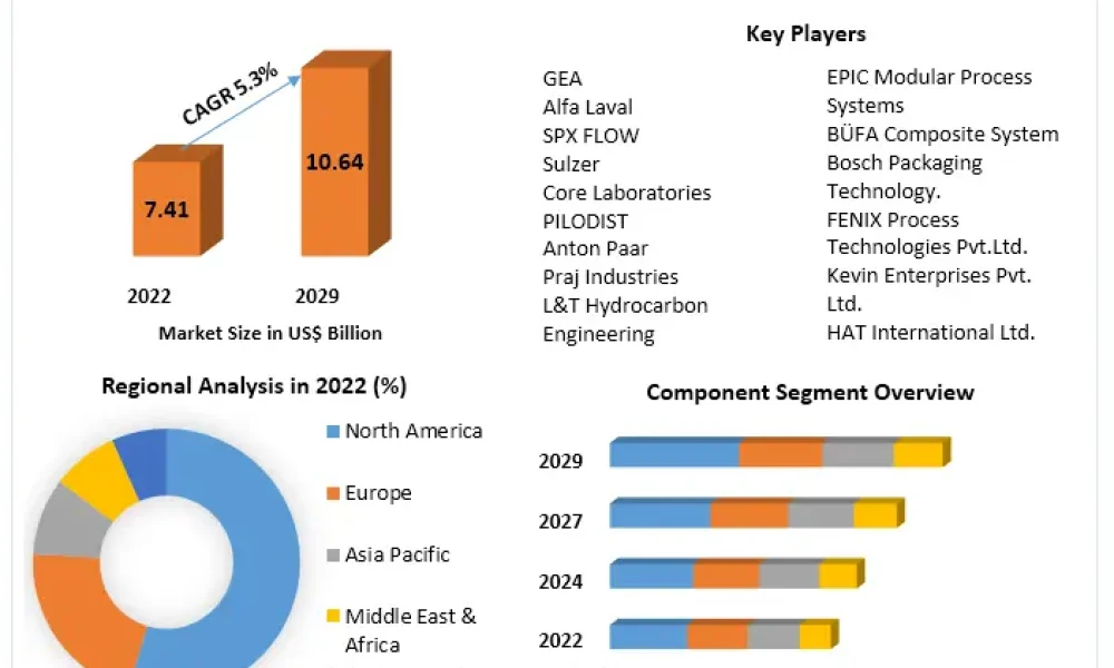 Distillation System Market