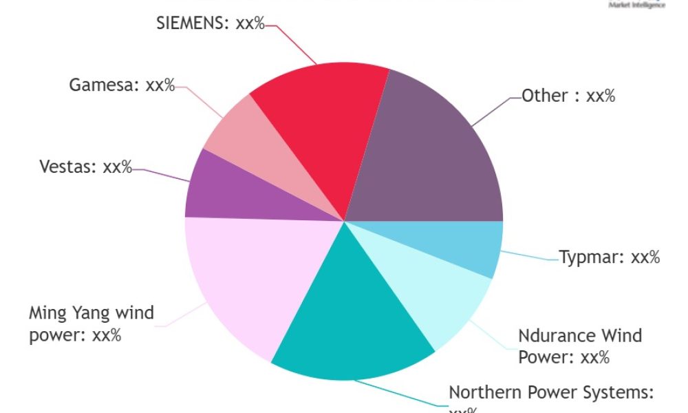 Distributed Wind Market Expected to Reach New Heights by 2033 - Newstrail