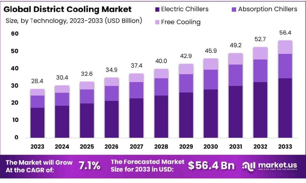 District Cooling Market