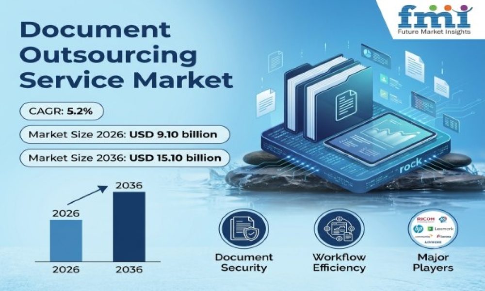 Document Outsourcing Service Market