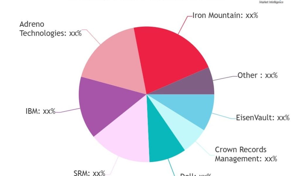 Document Storage Services Market