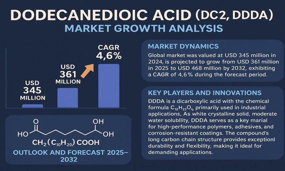 Dodecanedioic Acid (DC12, DDDA) Market