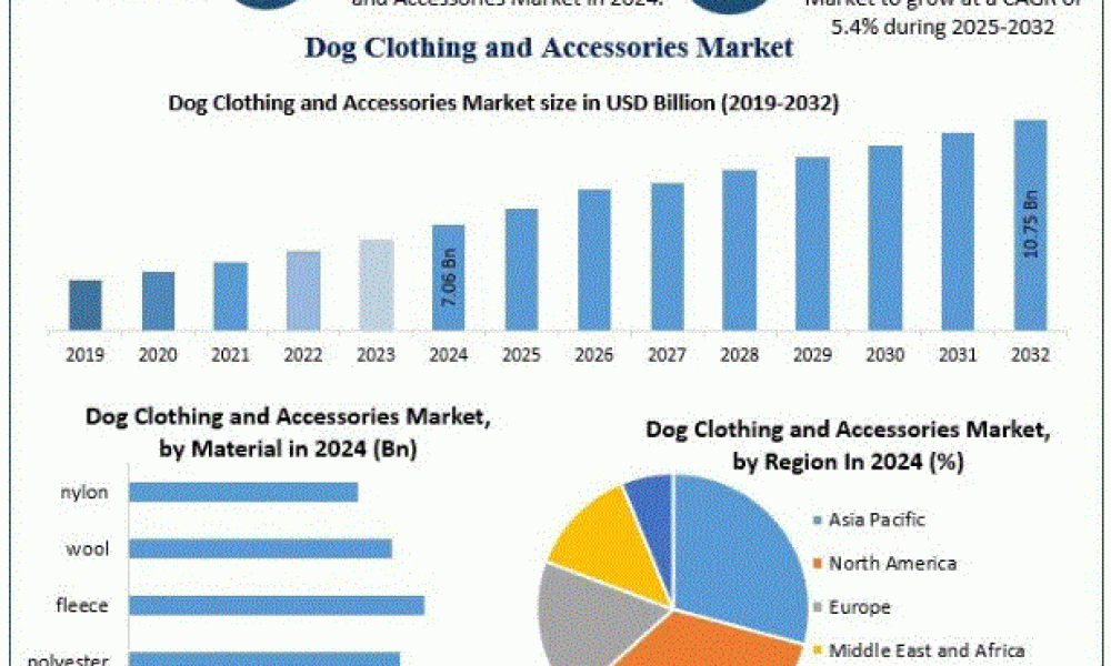 Dog Clothing and Accessories Market