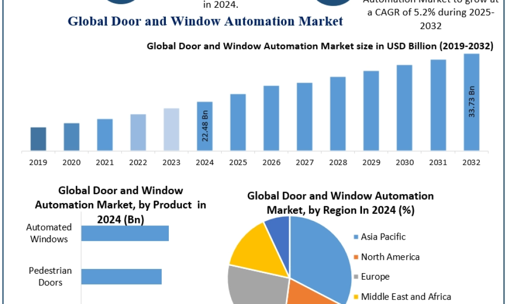 Door and Window Automation Market