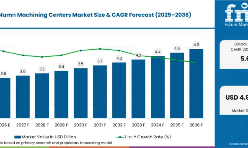 Double-Column Machining Centers Market