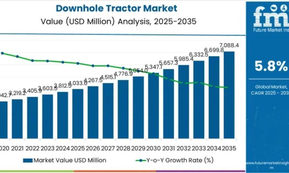Downhole Tractor Market