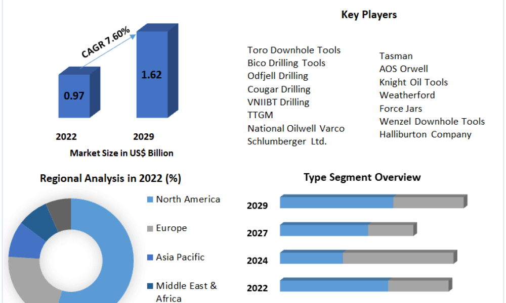 Drilling Jars Market