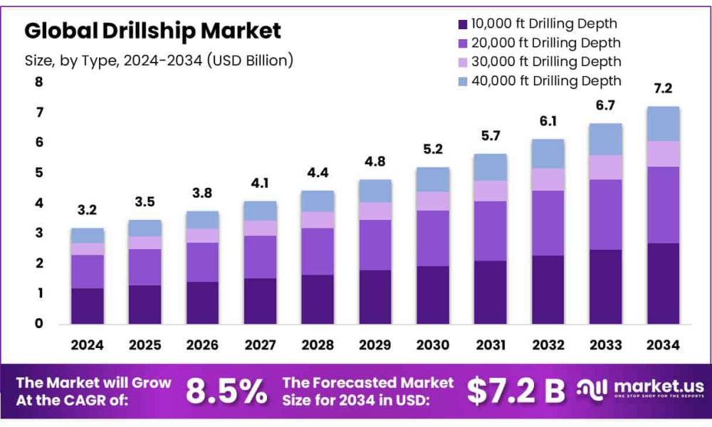 Drillship Market