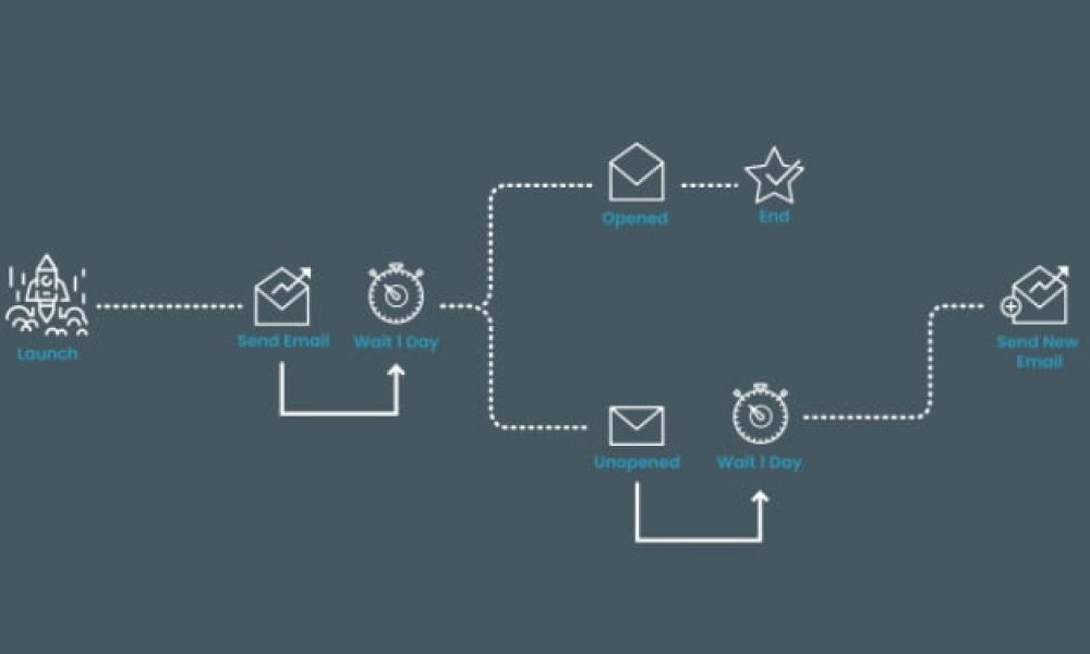 Drip Email Marketing