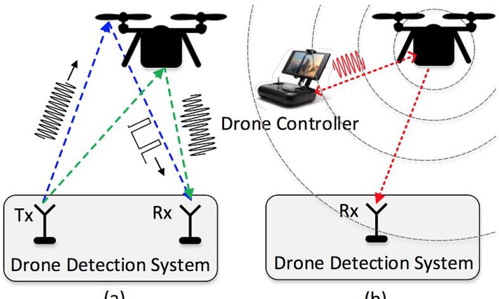 Drone Identification System Market