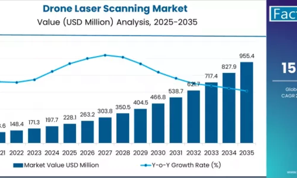 Drone Laser Scanning Market
