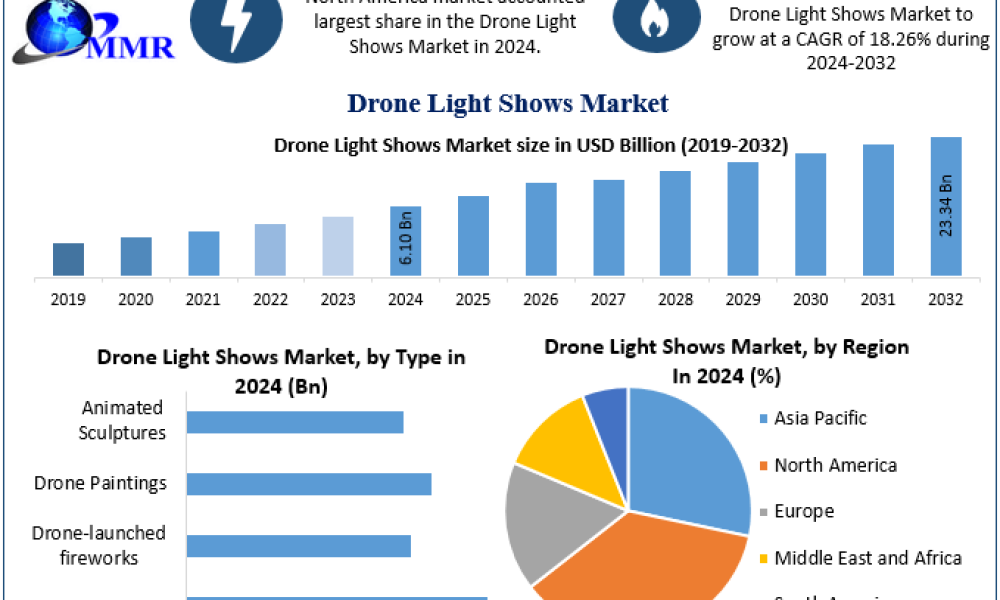 Drone Light Shows Market