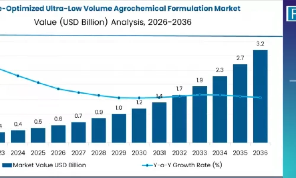 Drone-Optimized Ultra-Low Volume Agrochemical Formulation Market